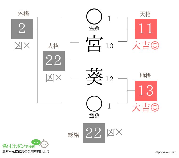 宮 葵さんの姓名判断結果
