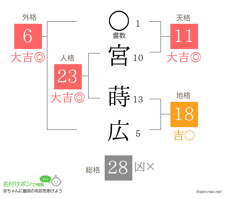宮 蒔広さんの姓名判断結果