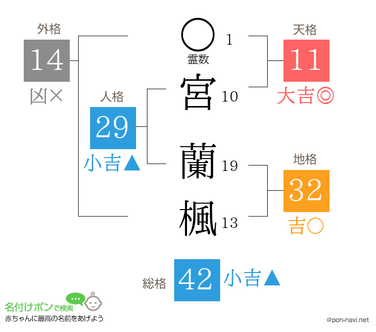 宮 蘭楓さんの姓名判断結果