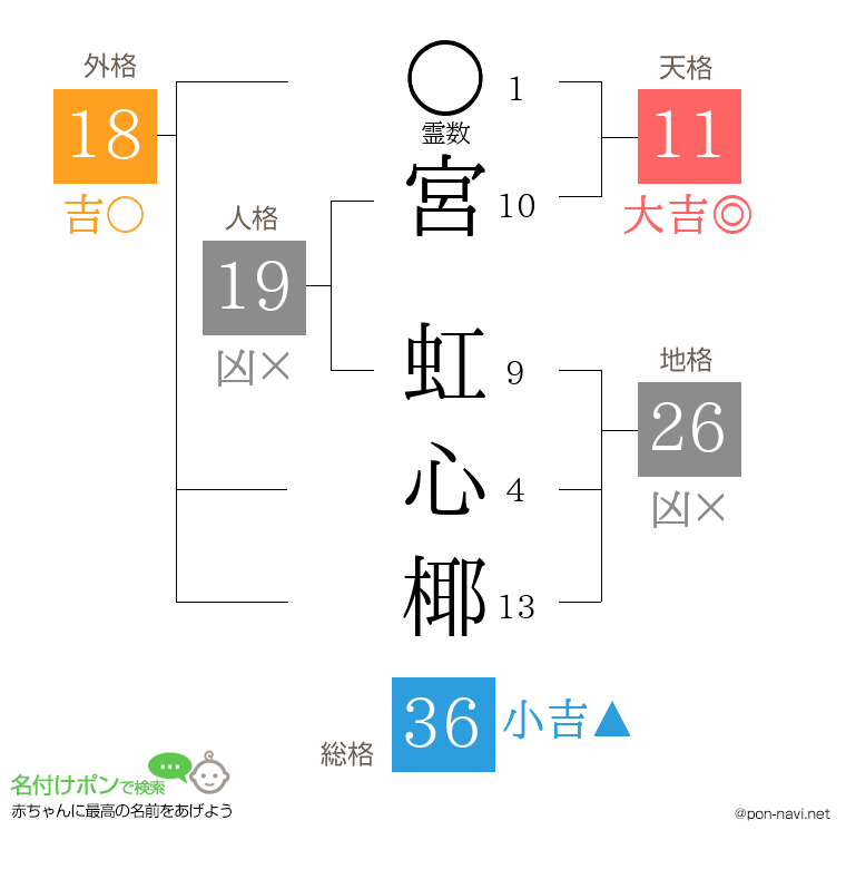 宮 虹心椰さんの姓名判断結果