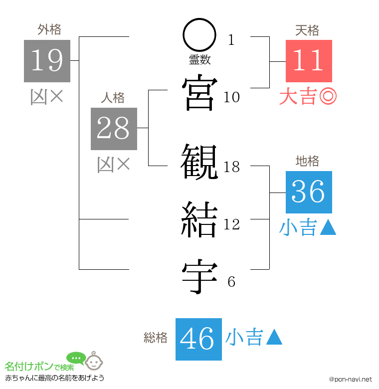 宮 観結宇さんの姓名判断結果