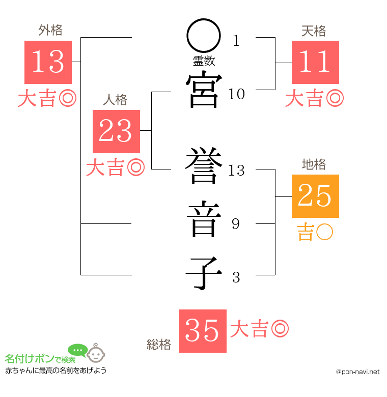 宮 誉音子さんの姓名判断結果