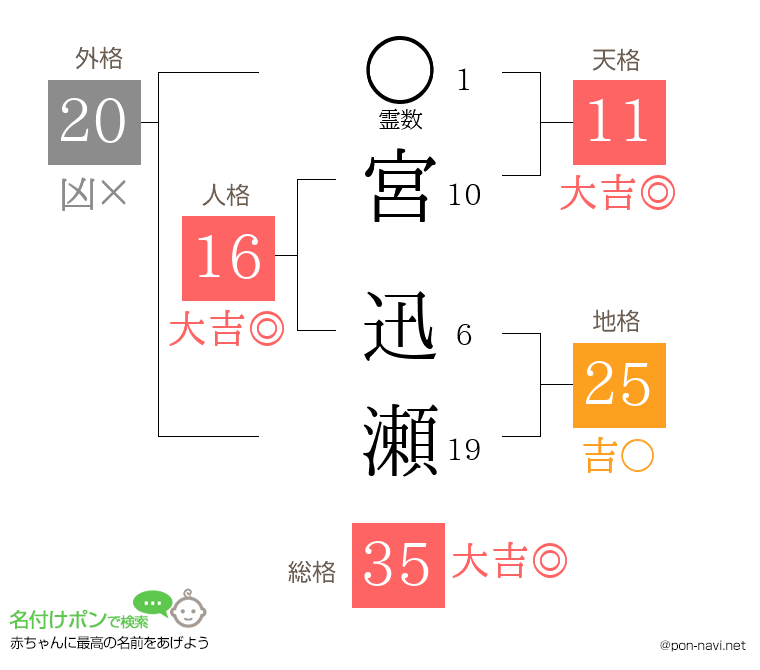 宮 迅瀬さんの姓名判断結果