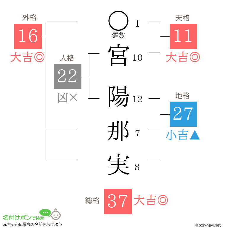 宮 陽那実さんの姓名判断結果