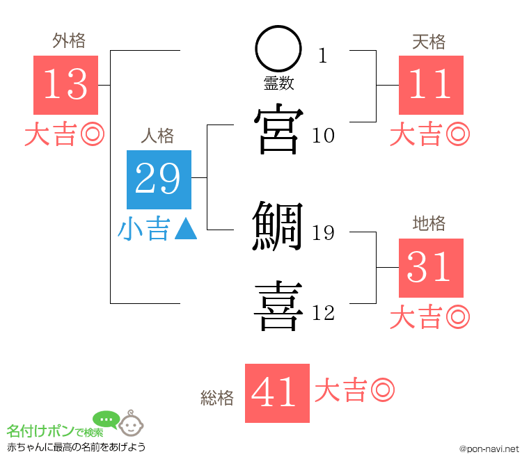 宮 鯛喜さんの姓名判断結果