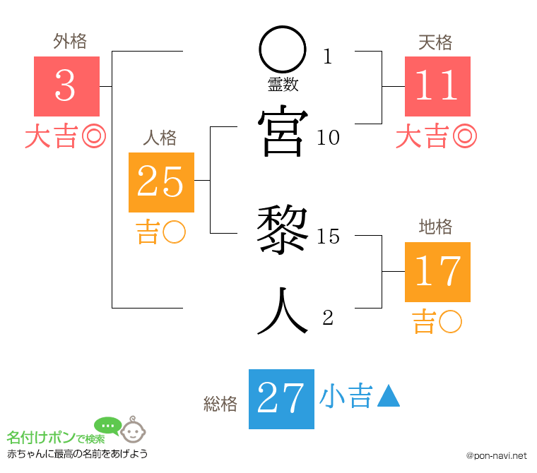 宮 黎人さんの姓名判断結果