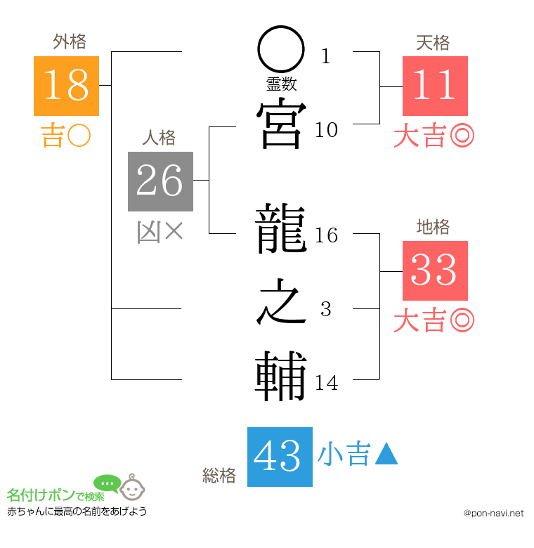 宮 龍之輔さんの姓名判断結果