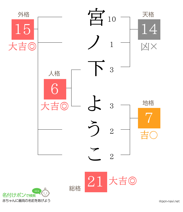 宮ノ下 ようこさんの姓名判断結果