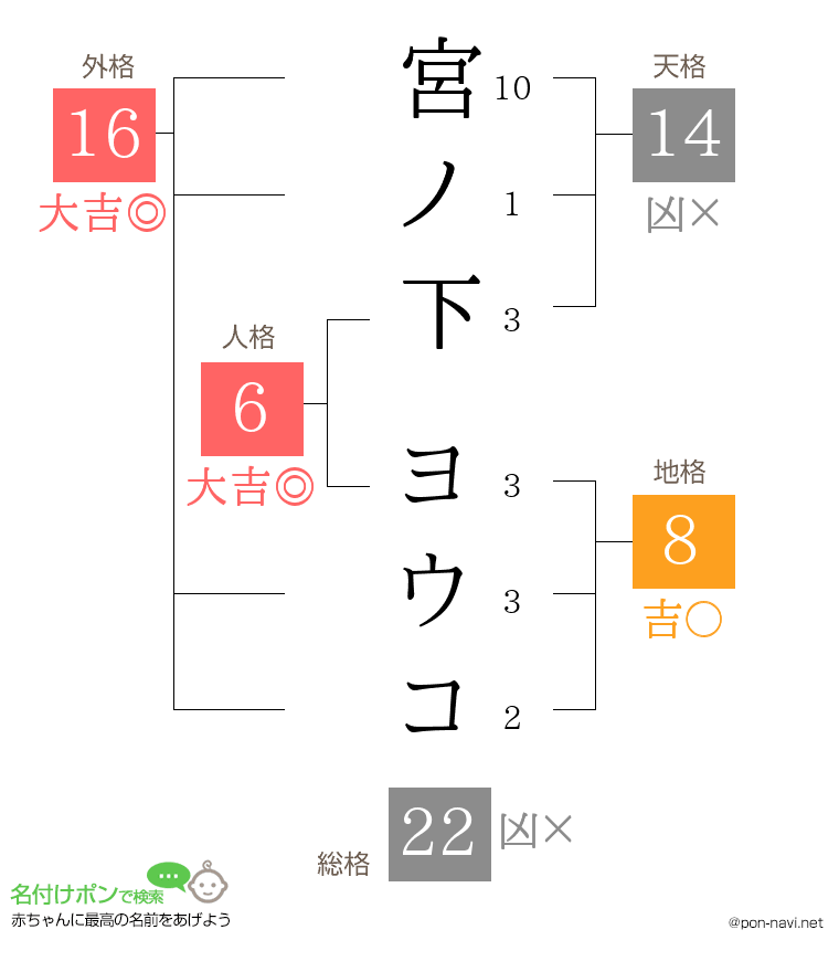 宮ノ下 ヨウコさんの姓名判断結果