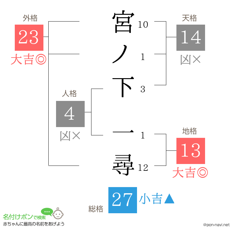 宮ノ下 一尋さんの姓名判断結果