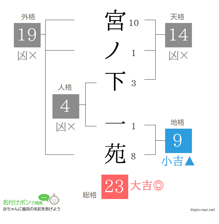 宮ノ下 一苑さんの姓名判断結果