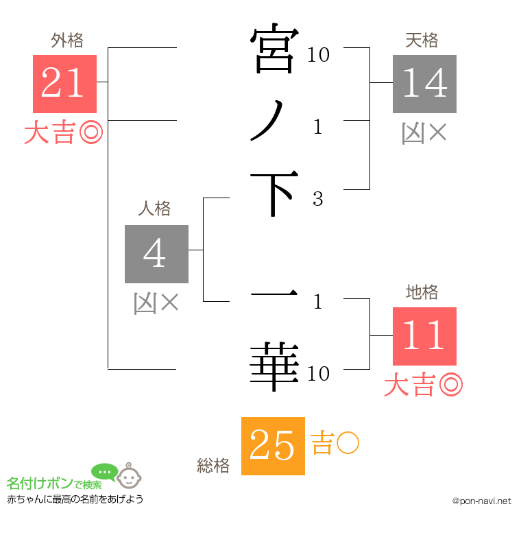 宮ノ下 一華さんの姓名判断結果