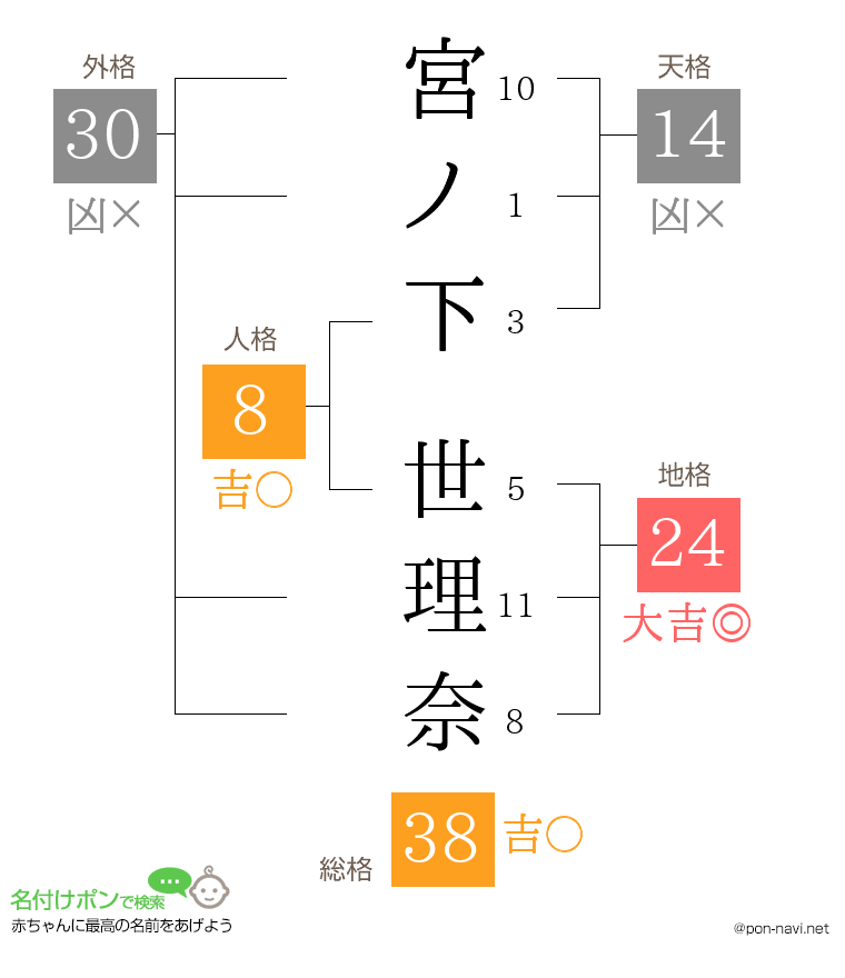 宮ノ下 世理奈さんの姓名判断結果