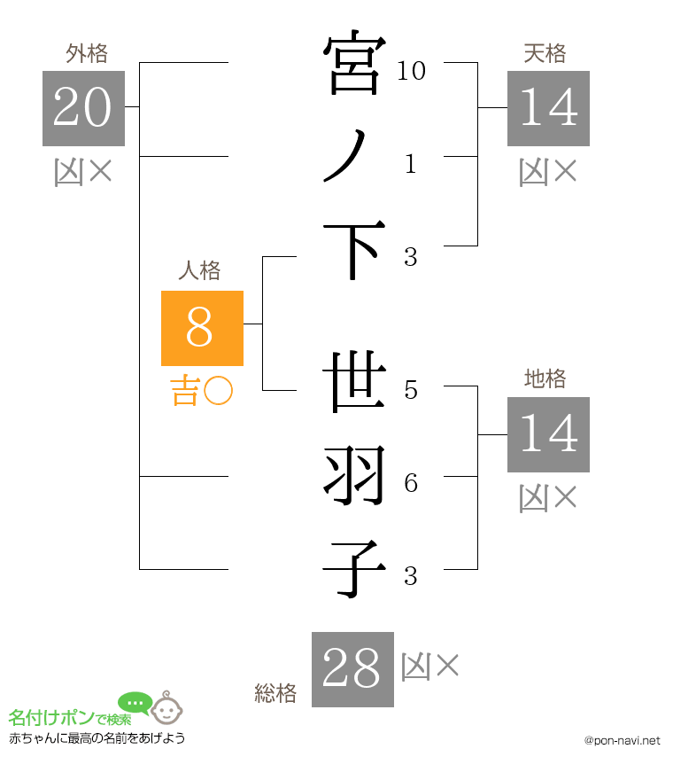 宮ノ下 世羽子さんの姓名判断結果