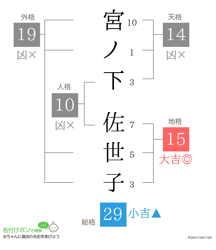 宮ノ下 佐世子さんの姓名判断結果