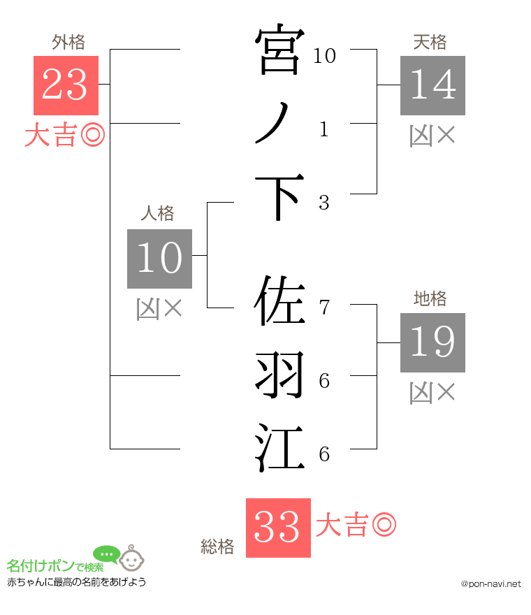 宮ノ下 佐羽江さんの姓名判断結果