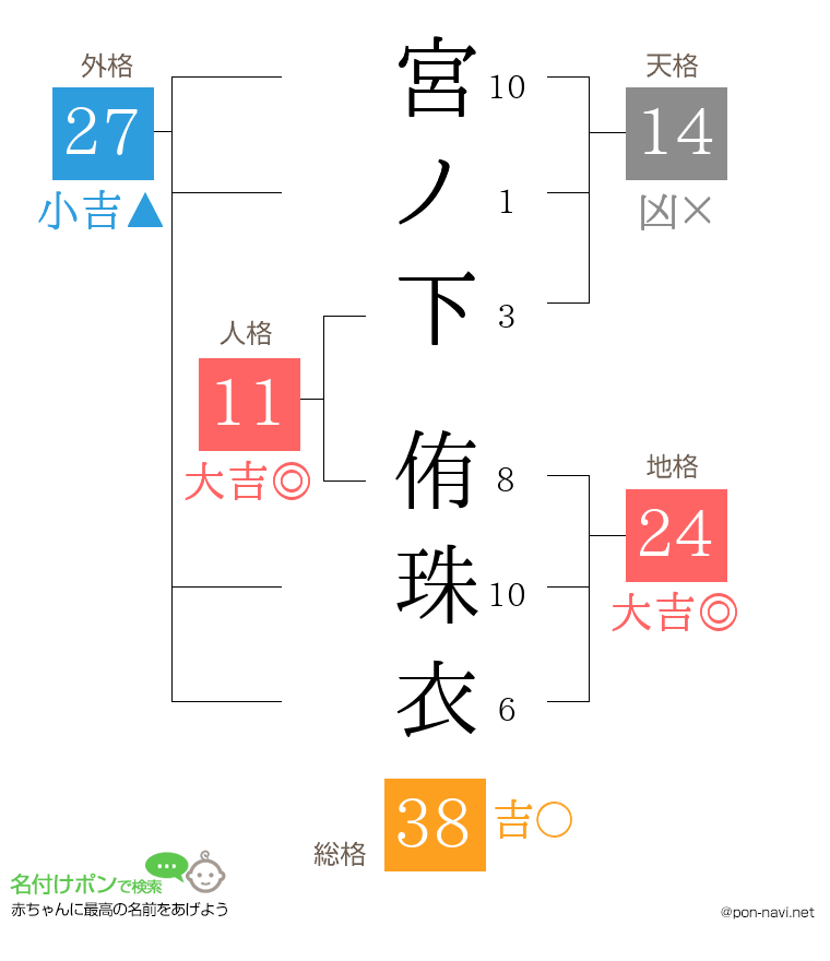 宮ノ下 侑珠衣さんの姓名判断結果