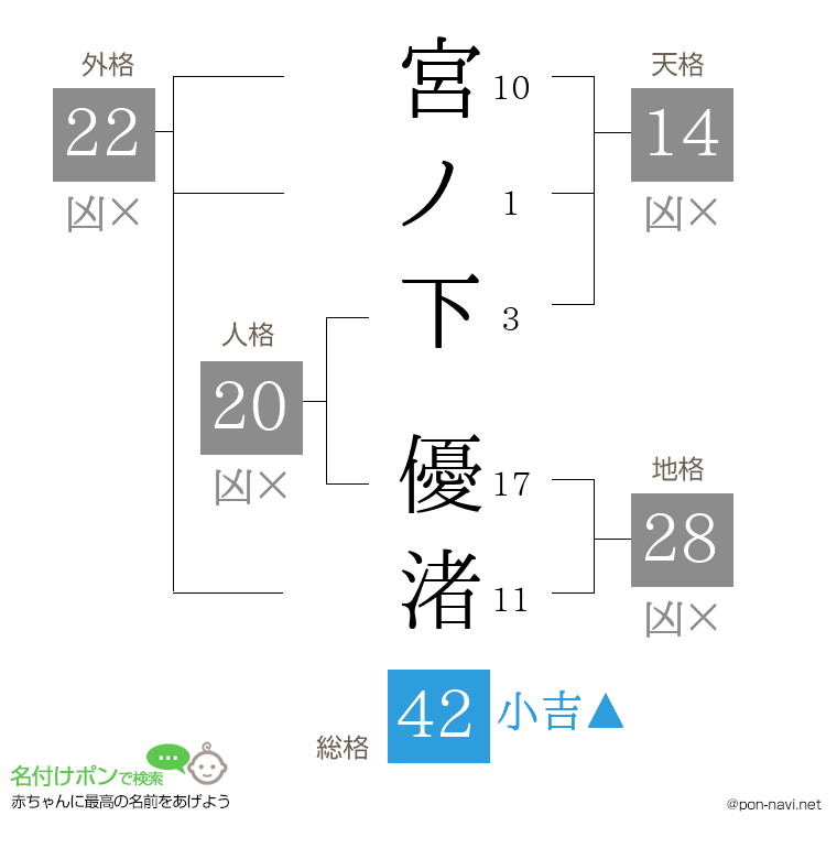 宮ノ下 優渚さんの姓名判断結果