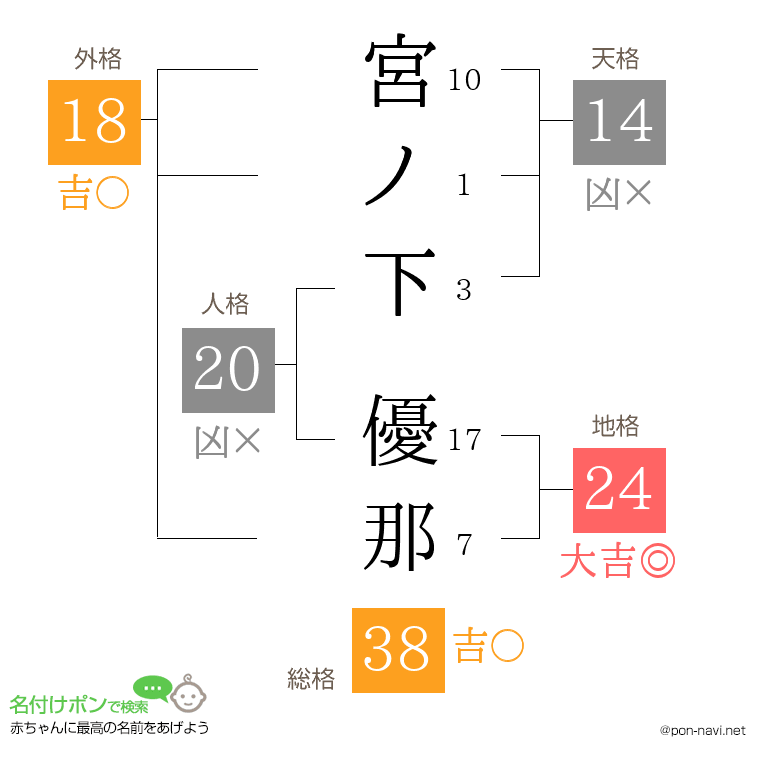 宮ノ下 優那さんの姓名判断結果