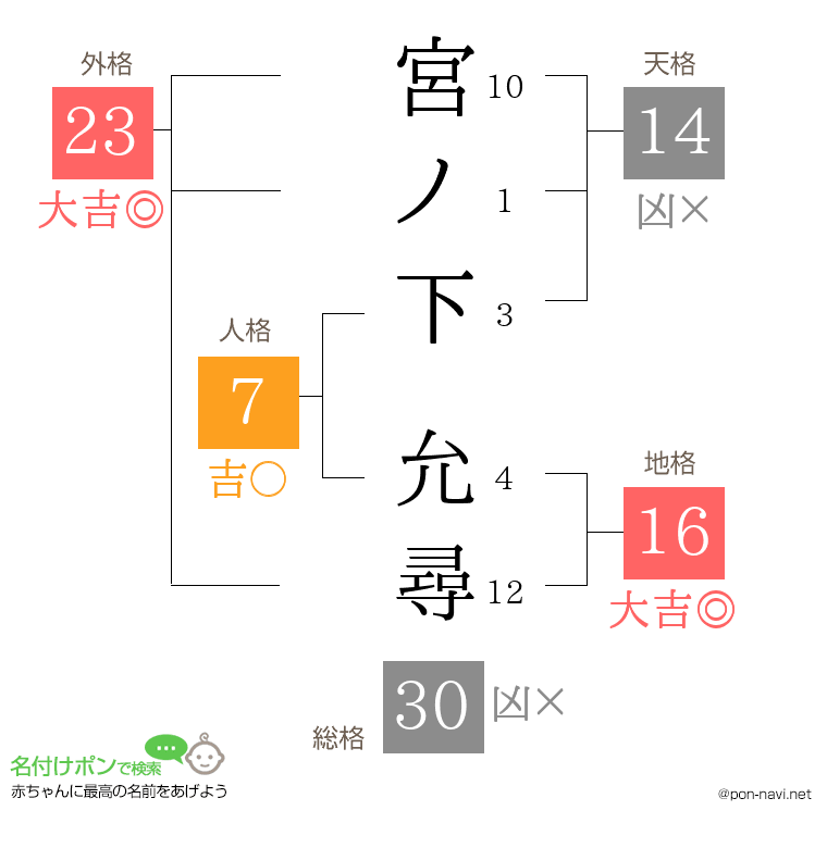 宮ノ下 允尋さんの姓名判断結果