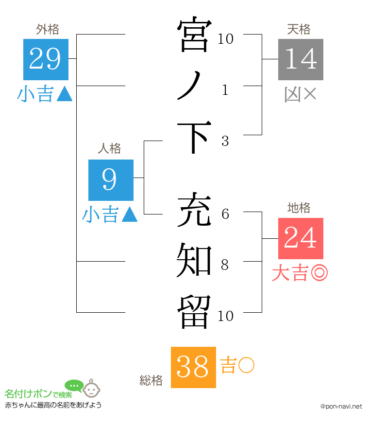 宮ノ下 充知留さんの姓名判断結果