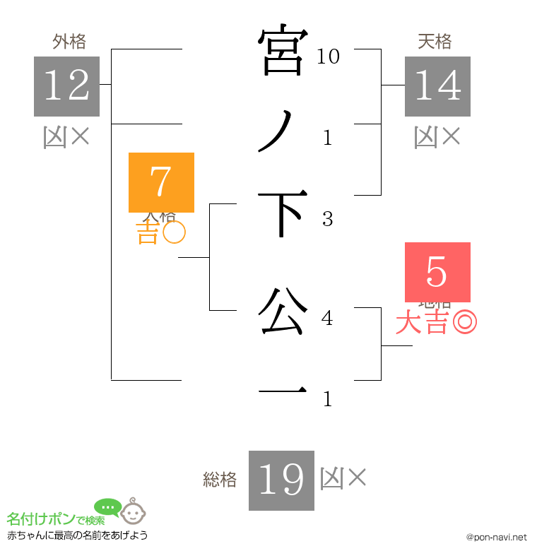 宮ノ下 公一さんの姓名判断結果