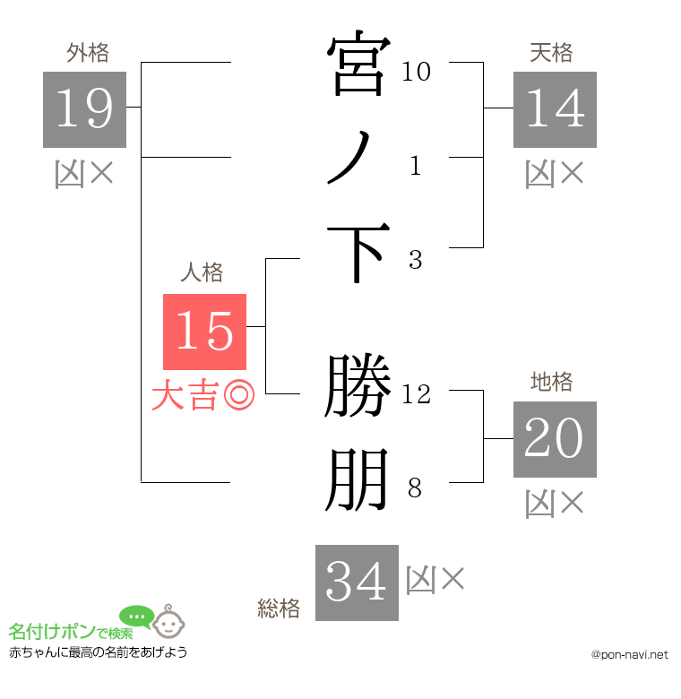宮ノ下 勝朋さんの姓名判断結果