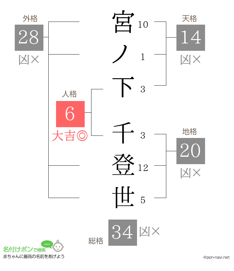 宮ノ下 千登世さんの姓名判断結果