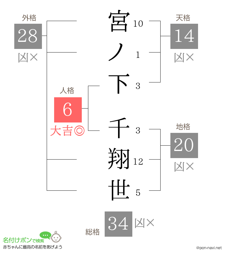 宮ノ下 千翔世さんの姓名判断結果