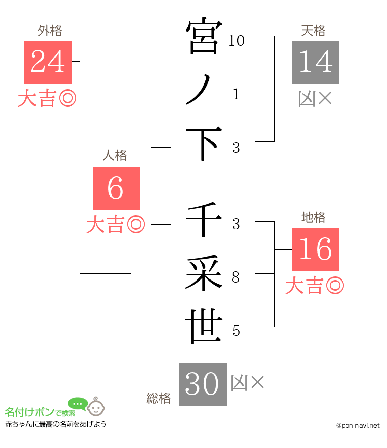 宮ノ下 千采世さんの姓名判断結果