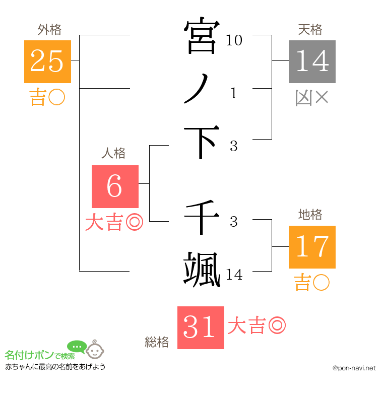 宮ノ下 千颯さんの姓名判断結果