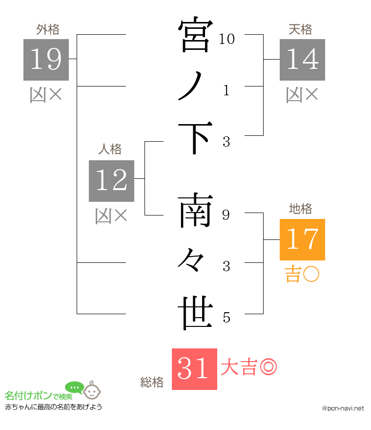宮ノ下 南々世さんの姓名判断結果
