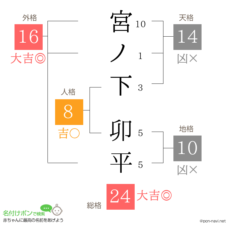 宮ノ下 卯平さんの姓名判断結果