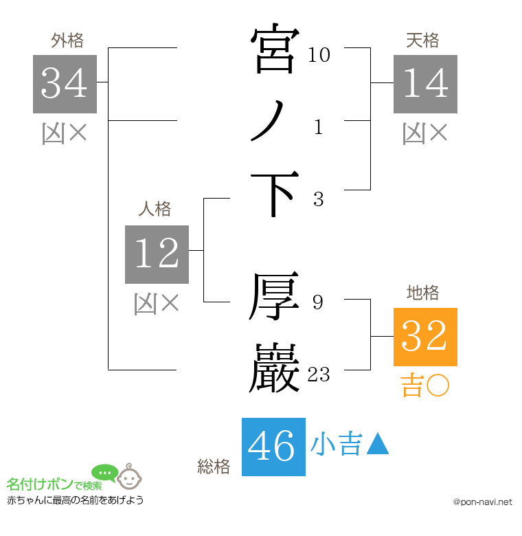 宮ノ下 厚巖さんの姓名判断結果