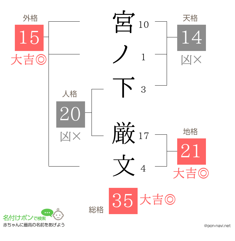 宮ノ下 厳文さんの姓名判断結果
