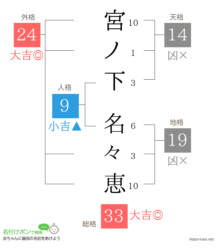 宮ノ下 名々恵さんの姓名判断結果