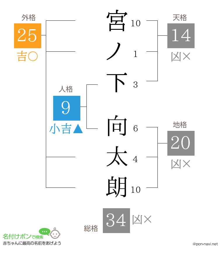 宮ノ下 向太朗さんの姓名判断結果