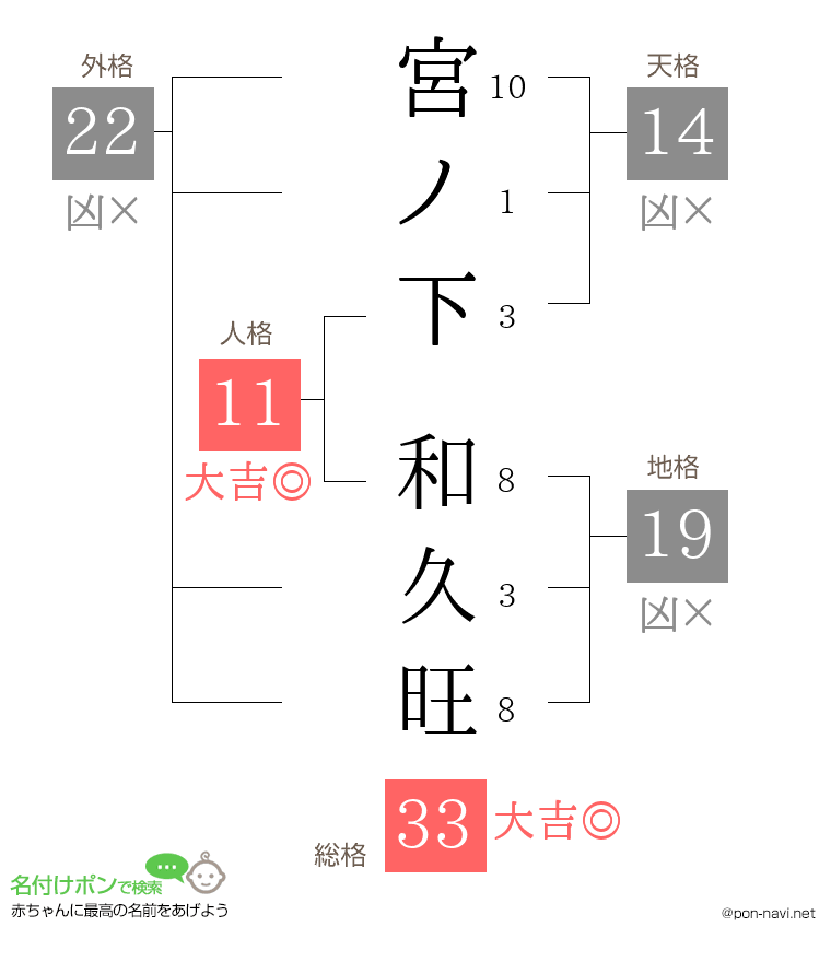 宮ノ下 和久旺さんの姓名判断結果