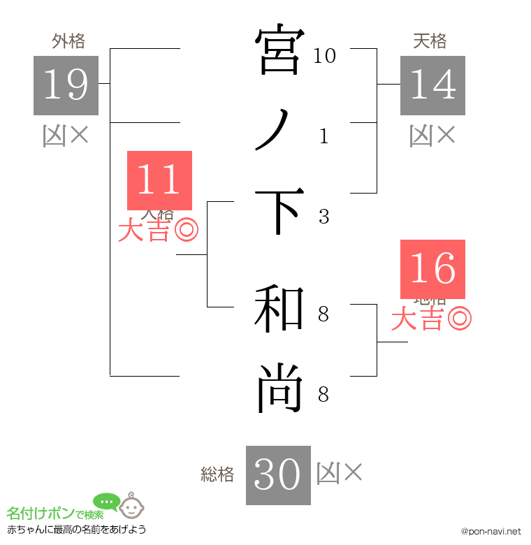 宮ノ下 和尚さんの姓名判断結果