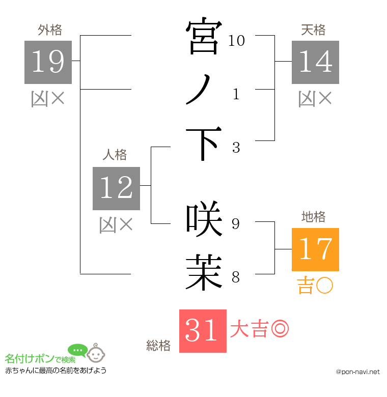 宮ノ下 咲茉さんの姓名判断結果