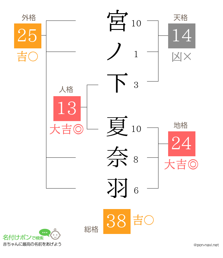 宮ノ下 夏奈羽さんの姓名判断結果