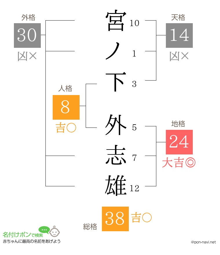 宮ノ下 外志雄さんの姓名判断結果