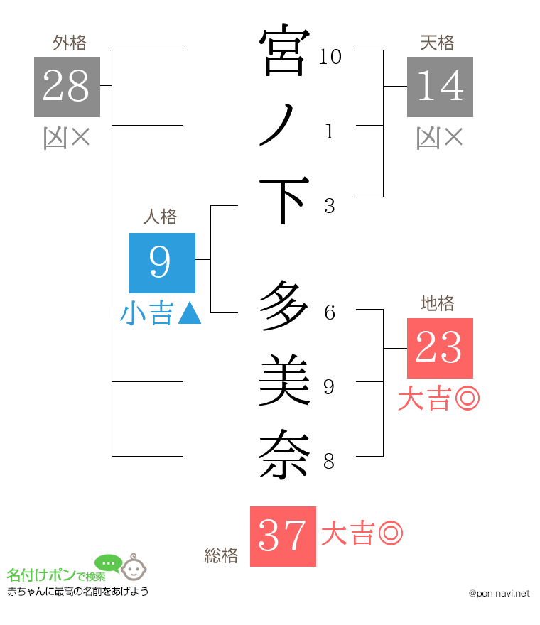 宮ノ下 多美奈さんの姓名判断結果