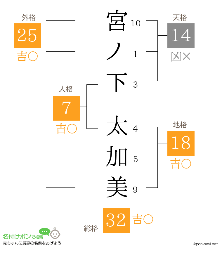 宮ノ下 太加美さんの姓名判断結果