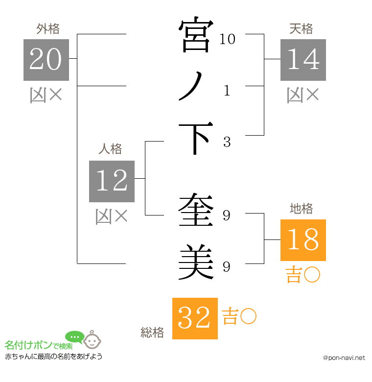 宮ノ下 奎美さんの姓名判断結果