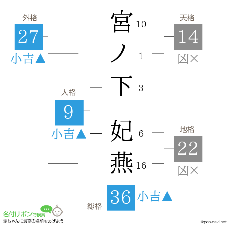 宮ノ下 妃燕さんの姓名判断結果