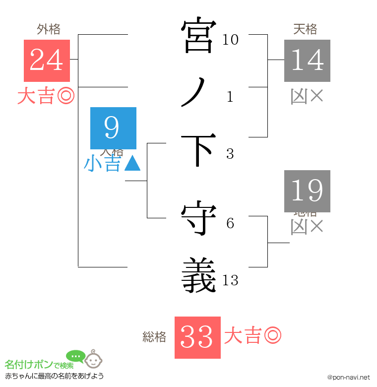 宮ノ下 守義さんの姓名判断結果