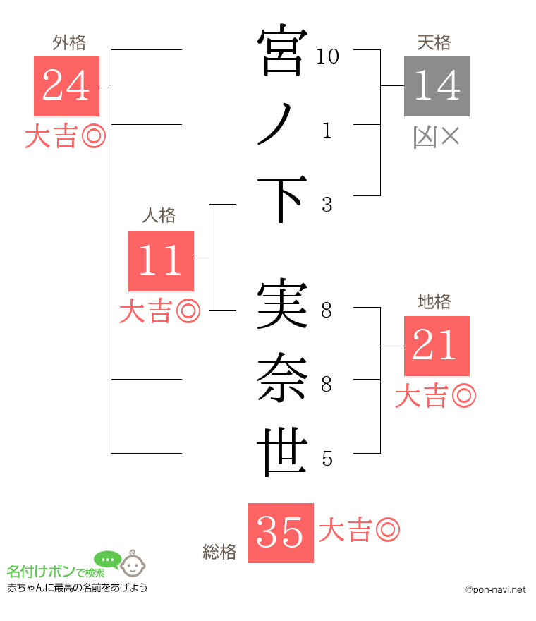 宮ノ下 実奈世さんの姓名判断結果