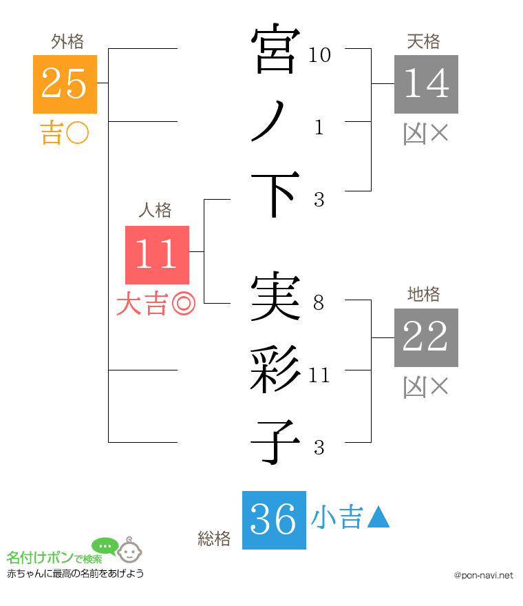 宮ノ下 実彩子さんの姓名判断結果