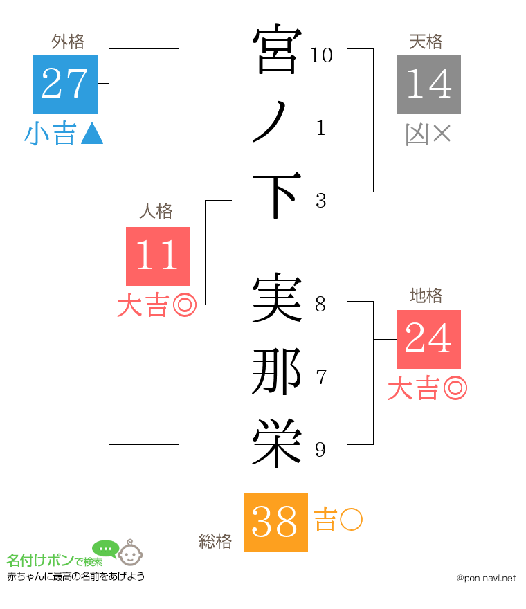 宮ノ下 実那栄さんの姓名判断結果